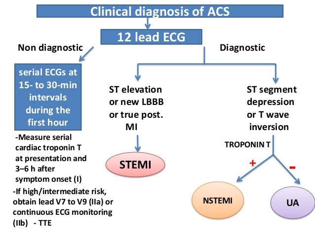 ΟΣΕ managing-acute-coronary-syndromes-3-638